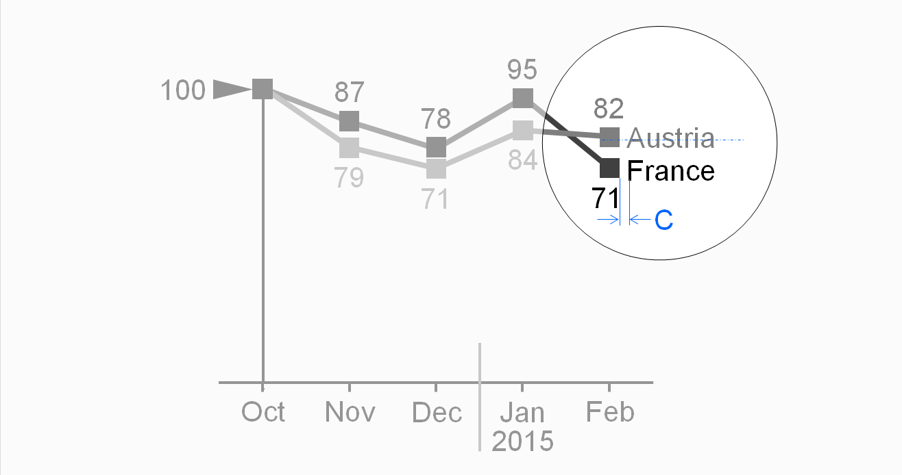 Figure UN 2.3-4: Legends of a line chart