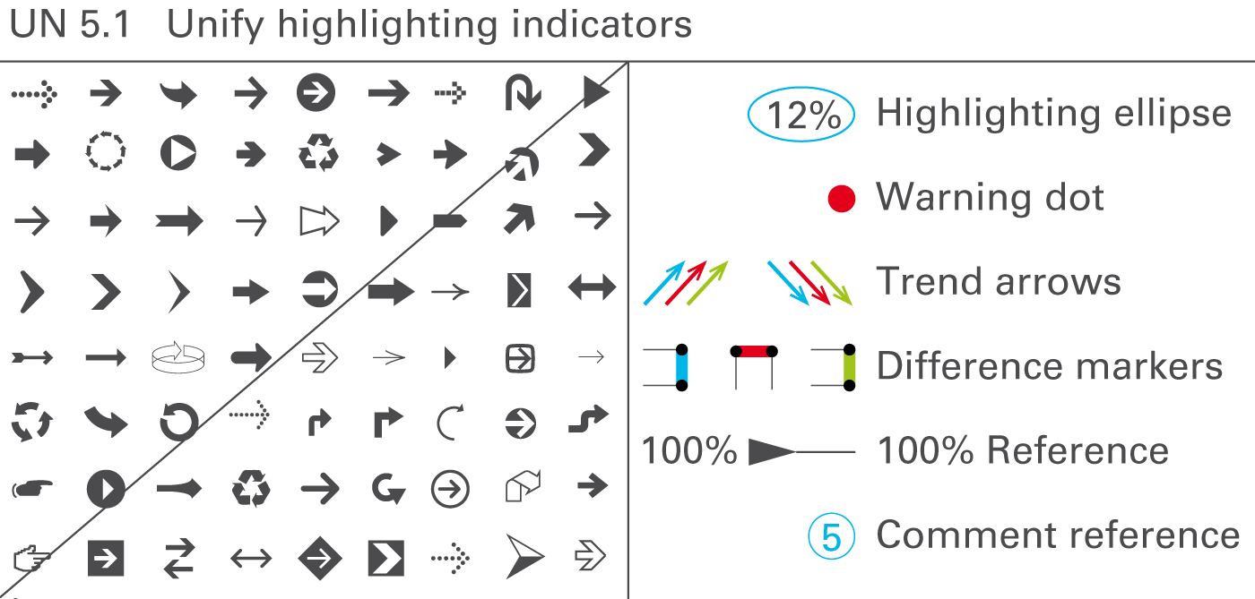 Figure UN 5.1: Unify highlighting indicators