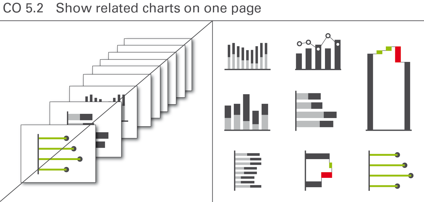 Figure CO 5.2: Show related charts on one page