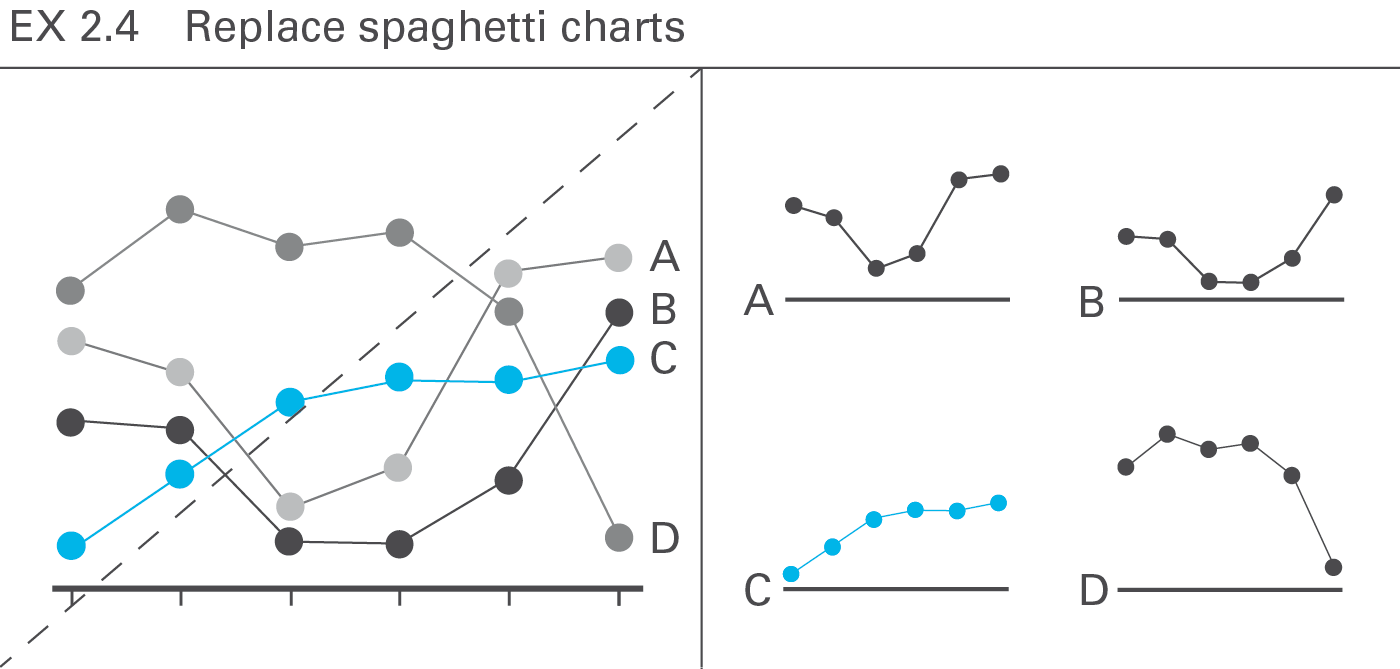 Figure EX 2.4: Replace spaghetti charts