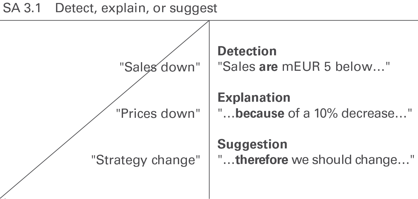 Figure SA 3.1: Detect, explain, or suggest