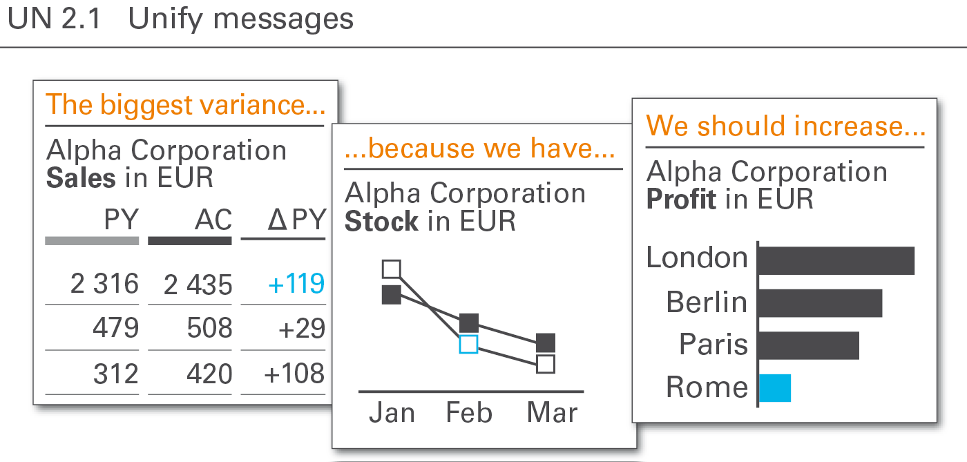 Figure UN 2.1: Unify messages