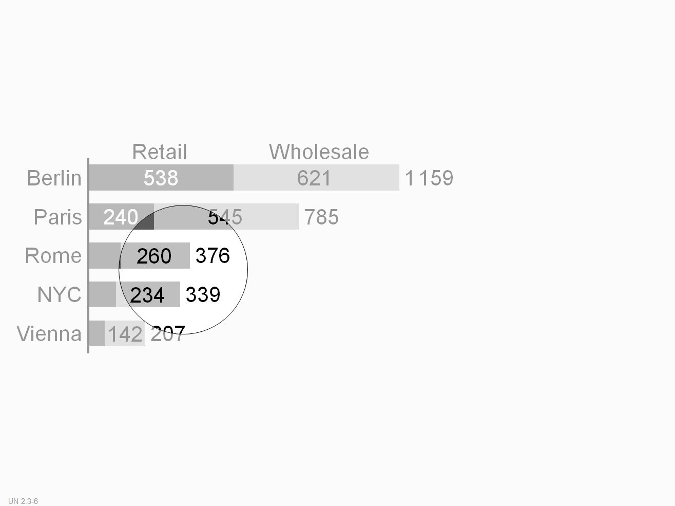 Figure UN 2.3-8: Labels in a chart with vertical category axis