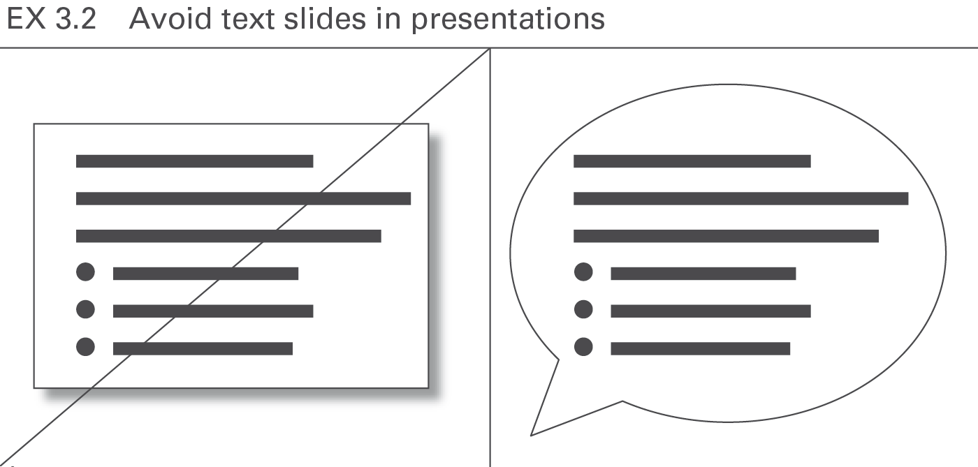 Figure EX 3.2: Avoid text slides in presentations