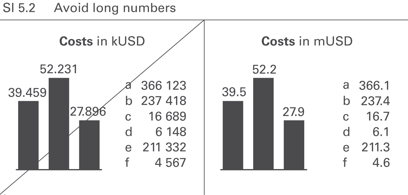 Figure SI 5.2: Avoid long numbers