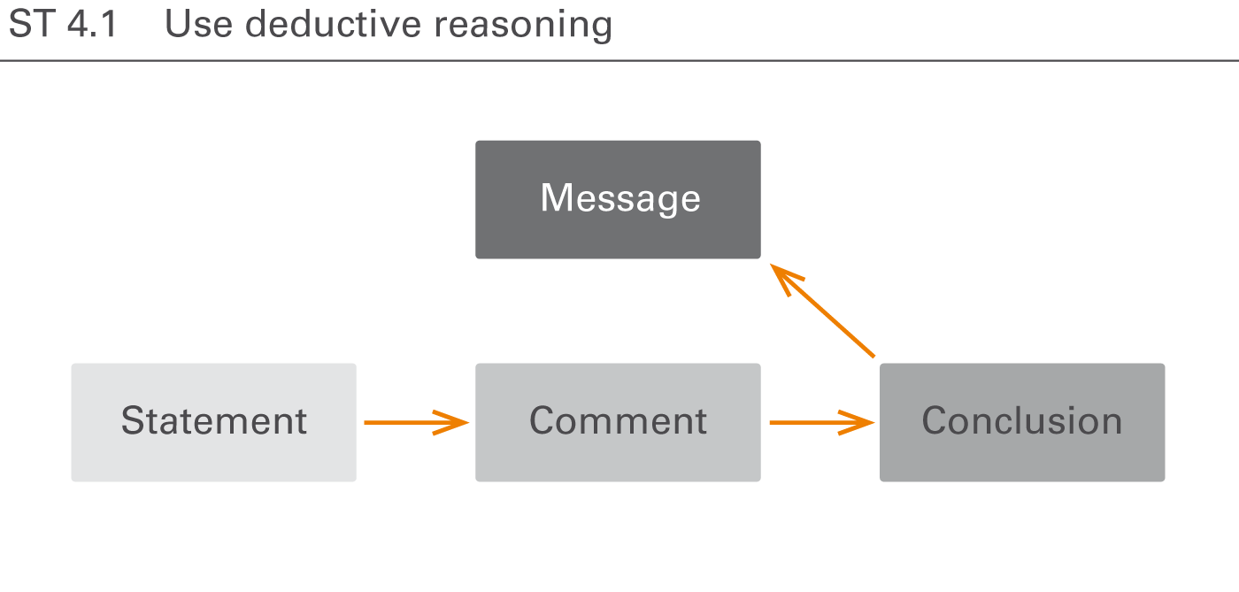 Figure ST 4.1: Use deductive reasoning