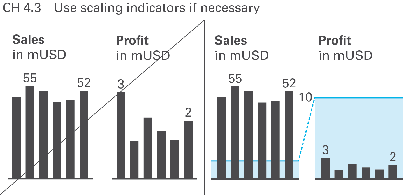 Figure CH 4.3: Use scaling indicators if necessary