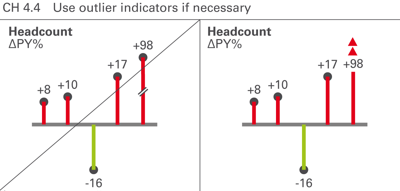 Figure CH 4.4: Use outlier indicators if necessary