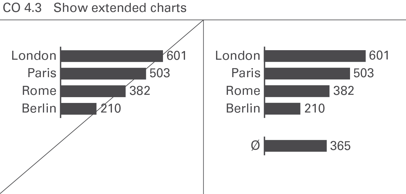 Figure CO 4.3: Show extended charts