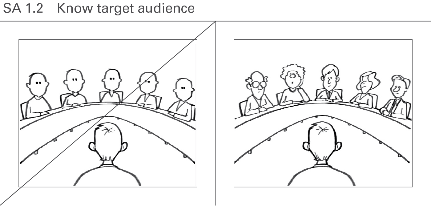 Figure SA 1.2: Know target audience