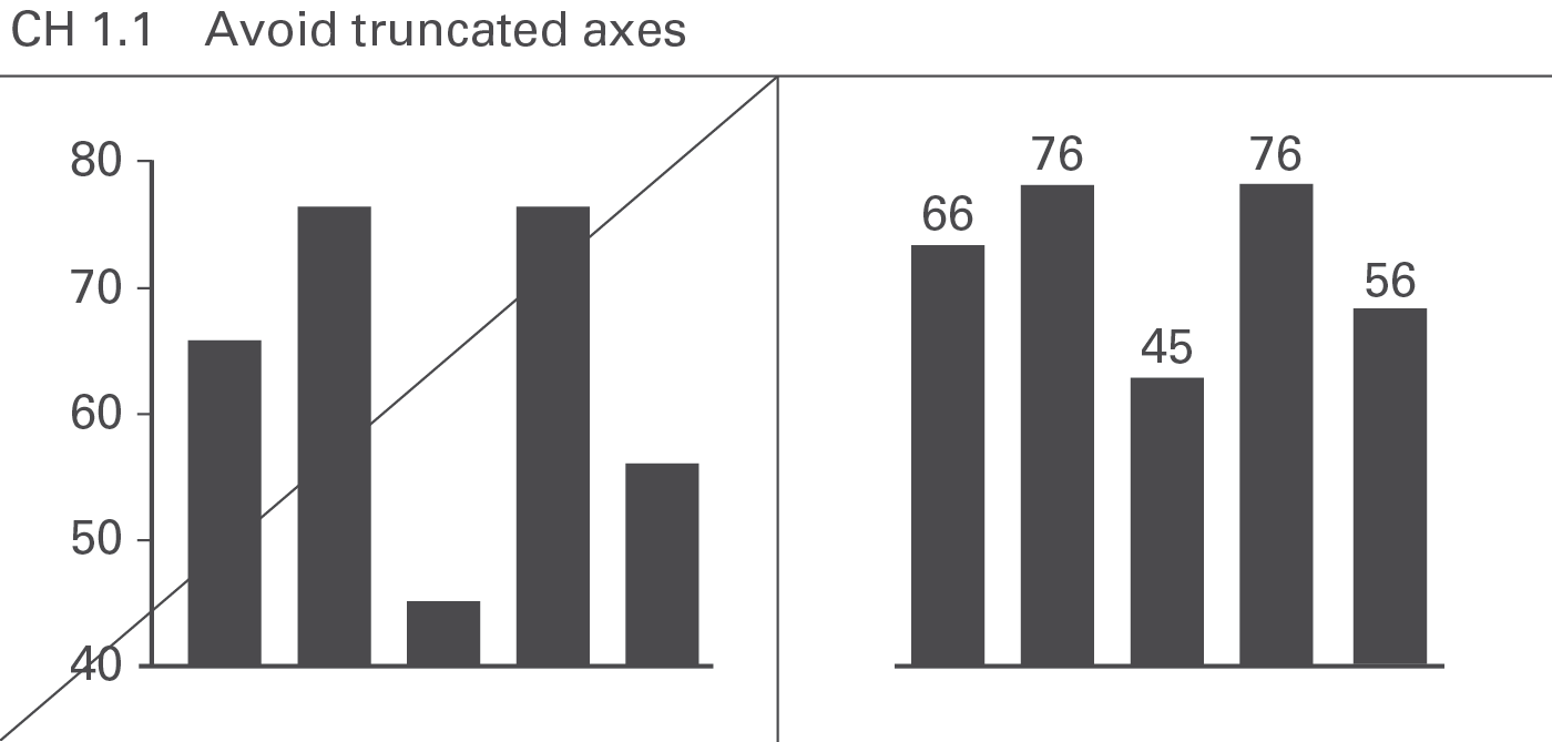 Figure CH 1.1: Avoid truncated axes