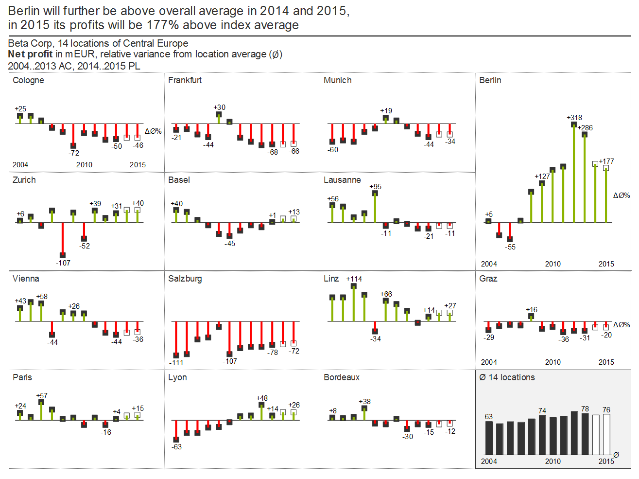 Figure CO 5.1-1: Screen page with small multiples