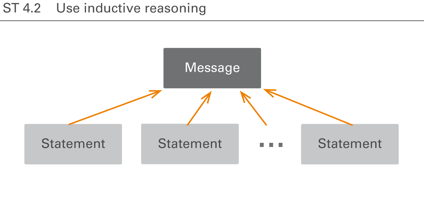 Figure ST 4.2: Use inductive reasoning