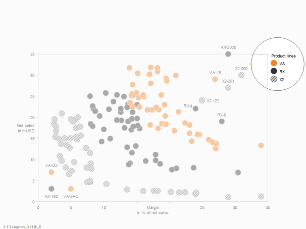 Figure UN 2.3-5: Legends in a chart with two value axes