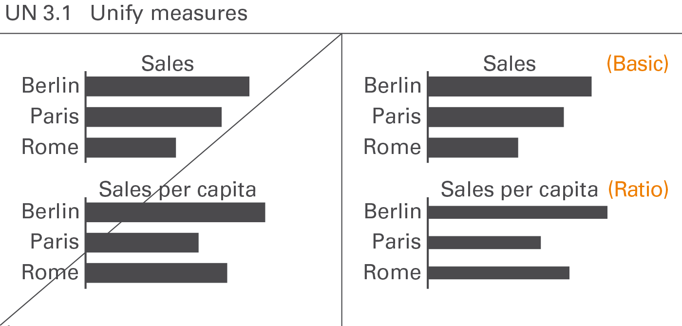 Figure UN 3.1: Unify measures